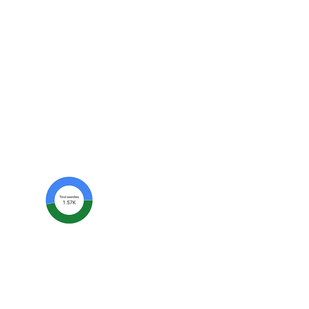 number of searches cutout